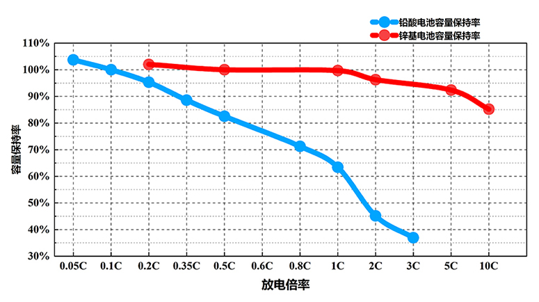 高倍率